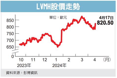 lvmh 股價|lvmh hennessy yahoo.